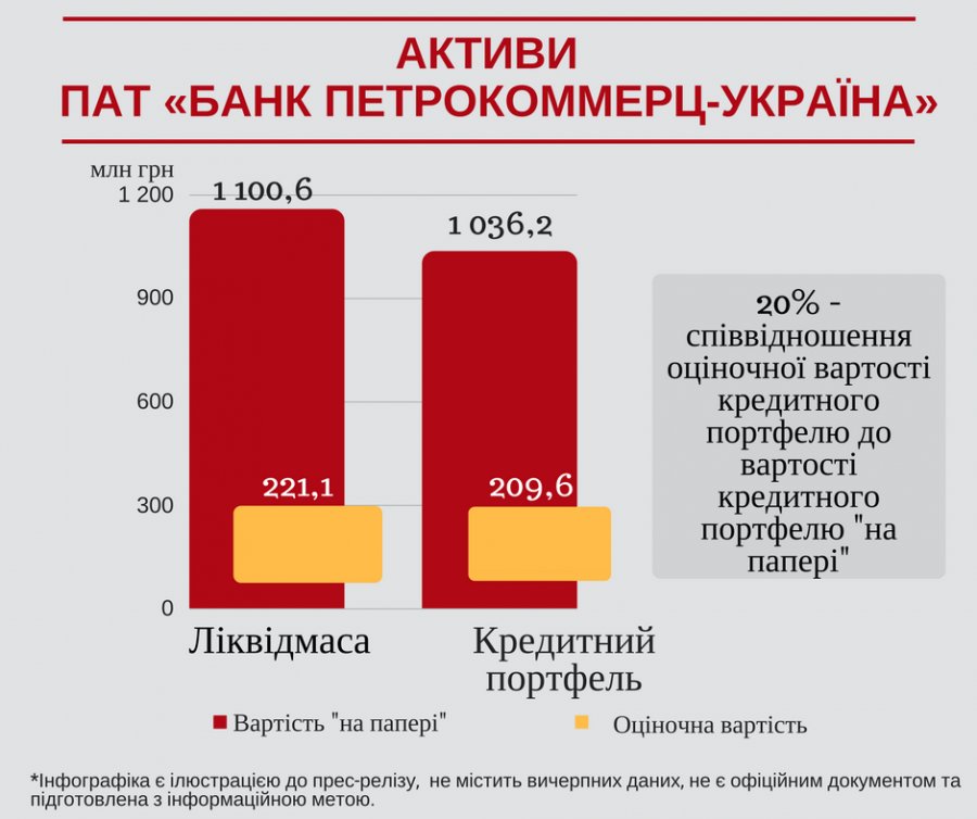 Из банка "Петрокоммерц-Украина" вывели 700 млн грн