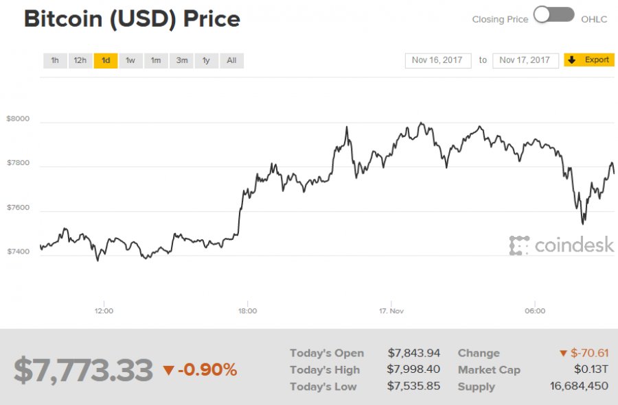 Курс Bitcoin ненадолго превысил $8000