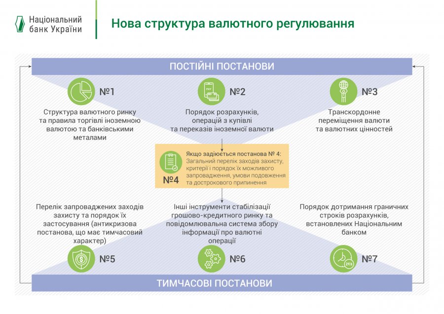 НБУ обнародовал проекты новых валютных правил