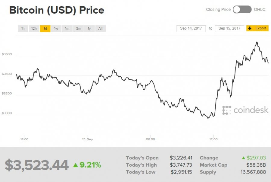 Криптогорки: Bitcoin снова взлетел в цене