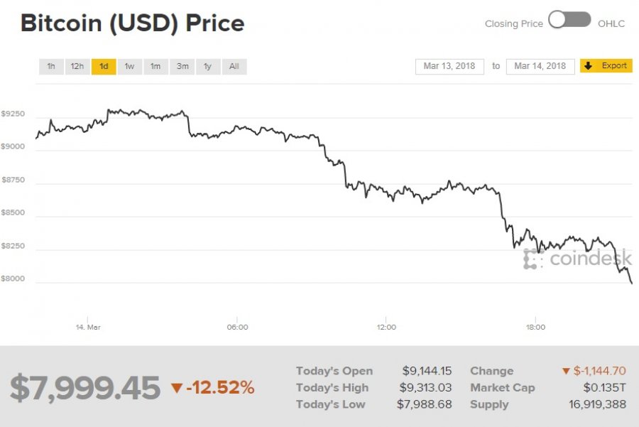 Bitcoin пробил новый ценовой уровень