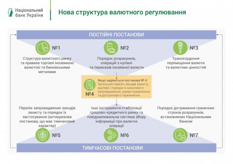 Закрите обговорення НБУ з представниками фінансового сектору проектів постанов нового валютного регулювання
